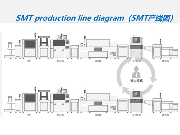 SMT产线图